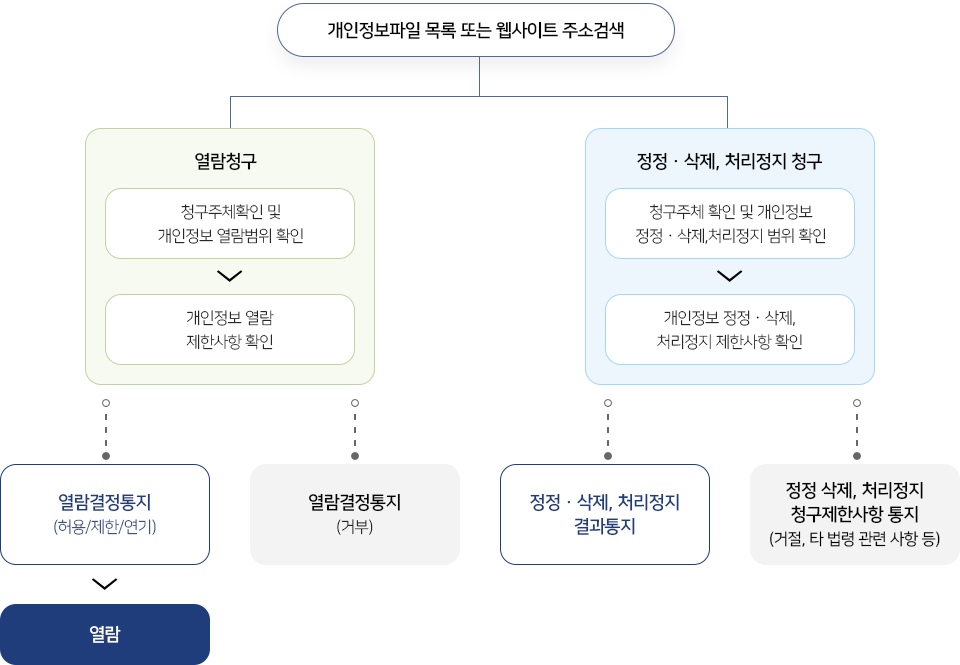 개인정보파일 목록 또는 웹사이트 주소검색